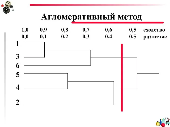 Агломеративный метод 1 3 6 5 4 2 1,0 0,9 0,8