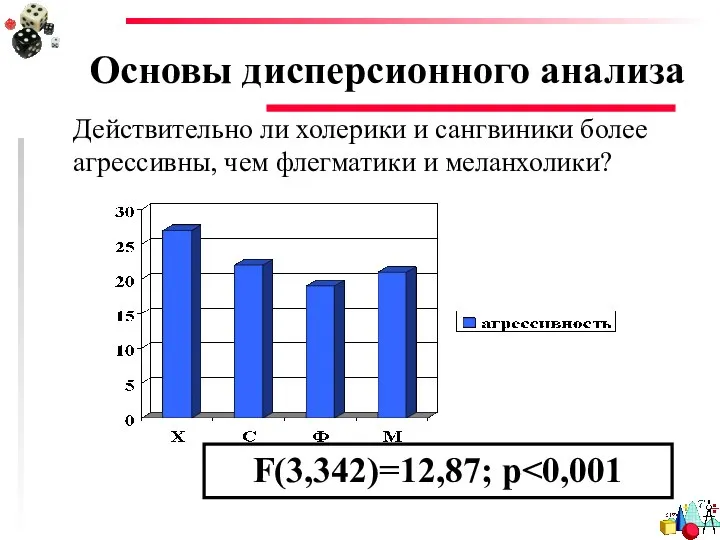 Основы дисперсионного анализа Действительно ли холерики и сангвиники более агрессивны, чем флегматики и меланхолики? F(3,342)=12,87; p