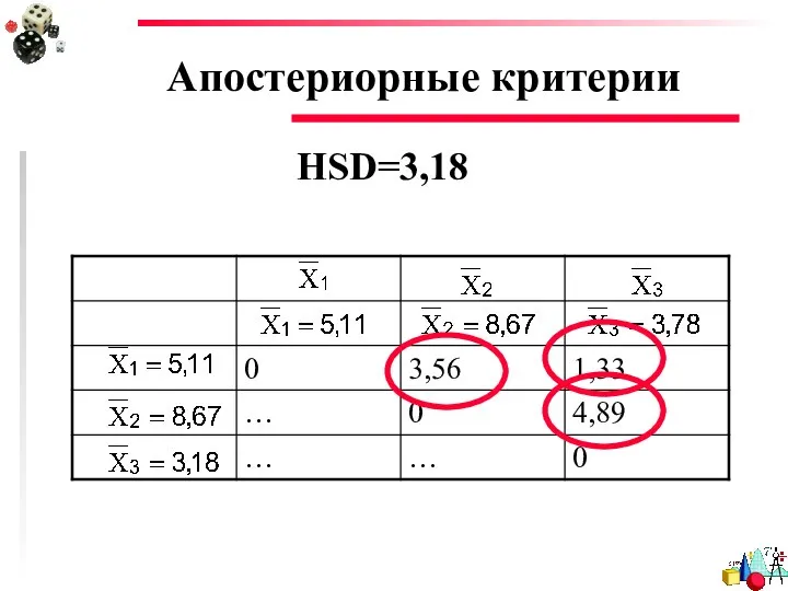 Апостериорные критерии HSD=3,18