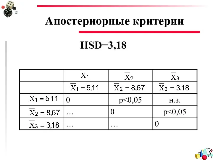 Апостериорные критерии HSD=3,18