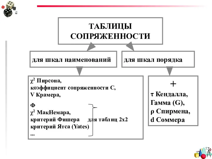 ТАБЛИЦЫ СОПРЯЖЕННОСТИ для шкал наименований для шкал порядка χ2 Пирсона, коэффициент