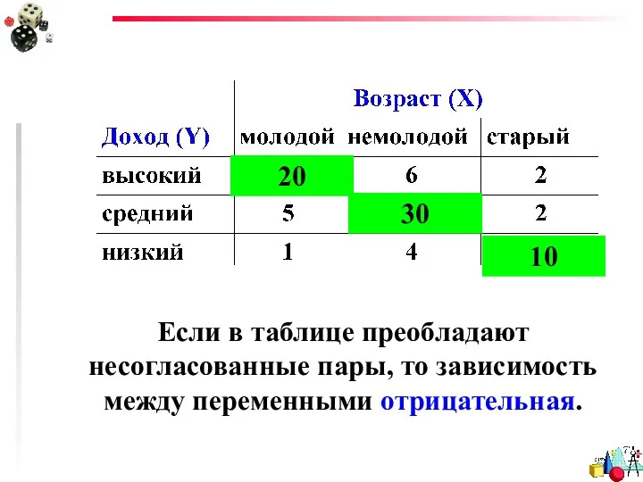 Если в таблице преобладают несогласованные пары, то зависимость между переменными отрицательная. 10 20 30