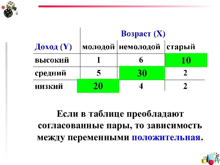 Если в таблице преобладают согласованные пары, то зависимость между переменными положительная. 10 20 30