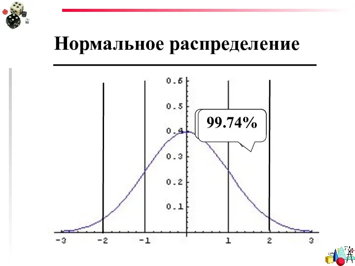 Нормальное распределение 68.26% 95.44% 99.74%