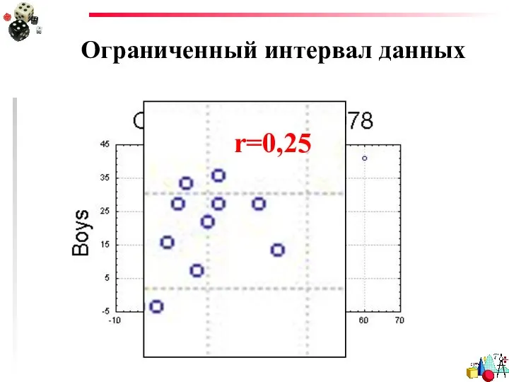 Ограниченный интервал данных r=0,25