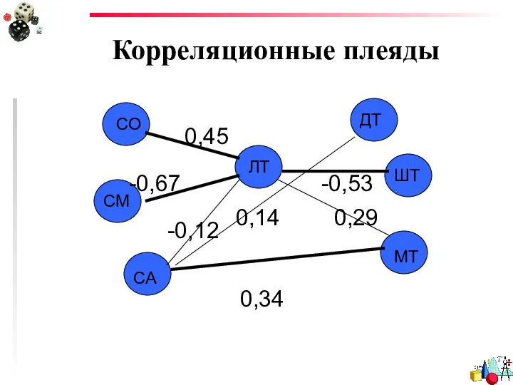 Корреляционные плеяды 0,34 0,45 0,14 -0,53 0,29 -0,12 -0,67 ЛТ ШТ ДТ МТ СО СМ СА