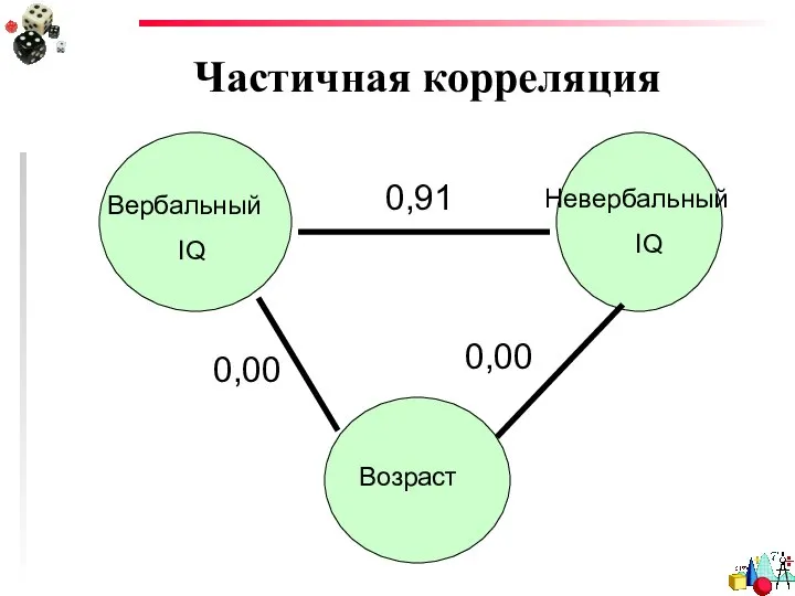 Частичная корреляция 0,00 0,91 0,00 Невербальный IQ Вербальный IQ Возраст