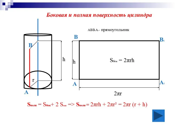 АВВ1А1- прямоугольник В А1 В1 А 2πr h Sбок = 2πrh