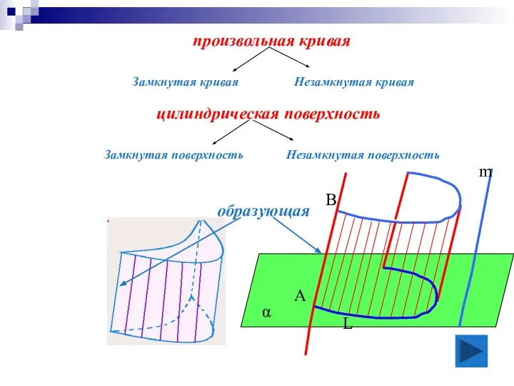 образующая цилиндрическая поверхность произвольная кривая Незамкнутая поверхность Замкнутая кривая Незамкнутая кривая Замкнутая поверхность А m α