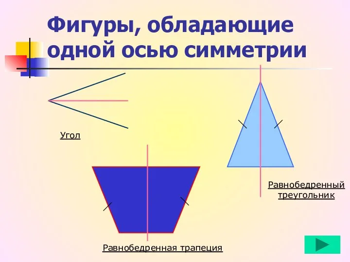 Фигуры, обладающие одной осью симметрии Угол Равнобедренный треугольник Равнобедренная трапеция