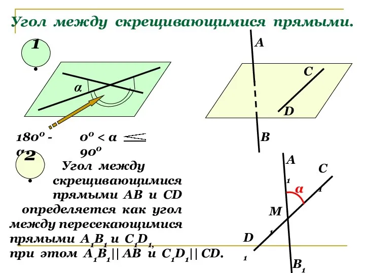 Угол между скрещивающимися прямыми. α 1800 - α 00 1. 2.