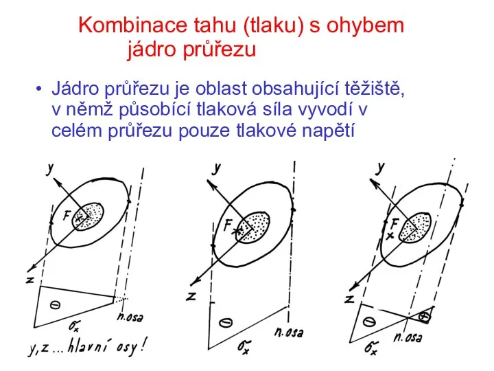 Kombinace tahu (tlaku) s ohybem jádro průřezu Jádro průřezu je oblast