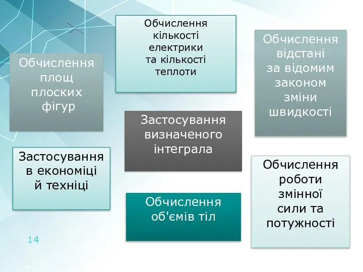 Застосування визначеного інтеграла Обчислення площ плоских фігур Застосування в економіці й