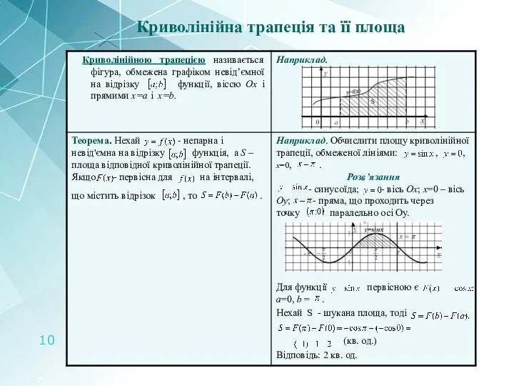 Криволінійна трапеція та її площа