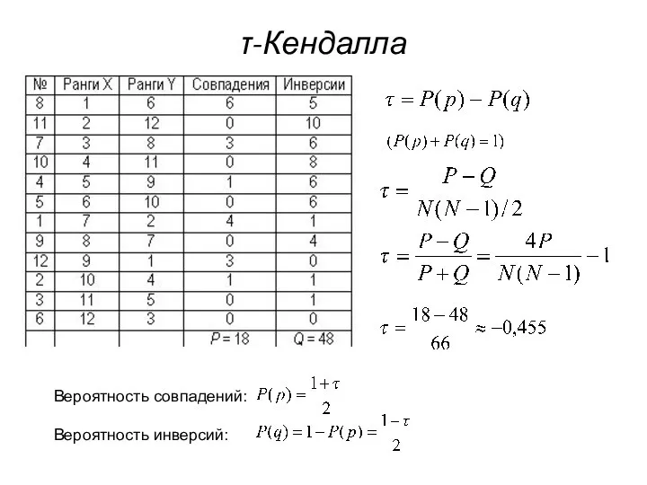 τ-Кендалла Вероятность совпадений: Вероятность инверсий: