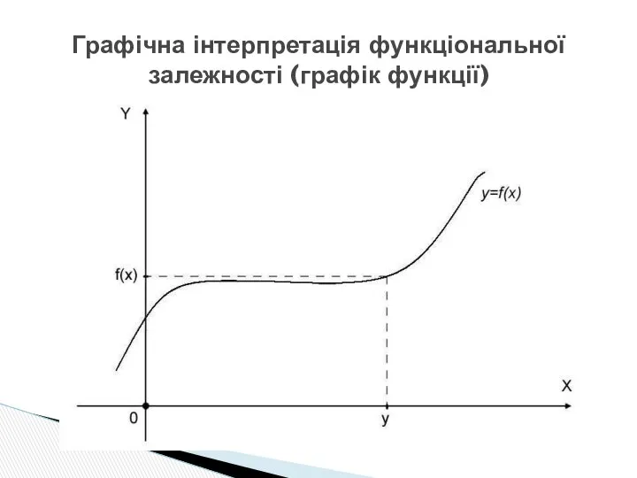 Графічна інтерпретація функціональної залежності (графік функції)