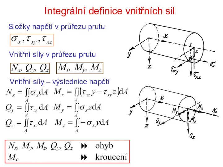 Integrální definice vnitřních sil Složky napětí v průřezu prutu Vnitřní síly