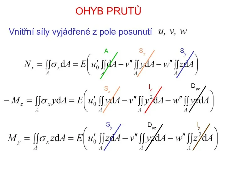 OHYB PRUTŮ Vnitřní síly vyjádřené z pole posunutí Sy Sy Sz