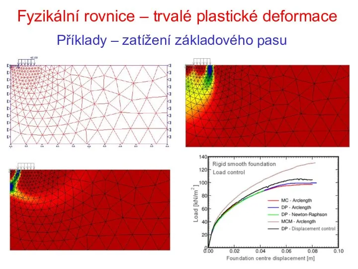 Fyzikální rovnice – trvalé plastické deformace Příklady – zatížení základového pasu