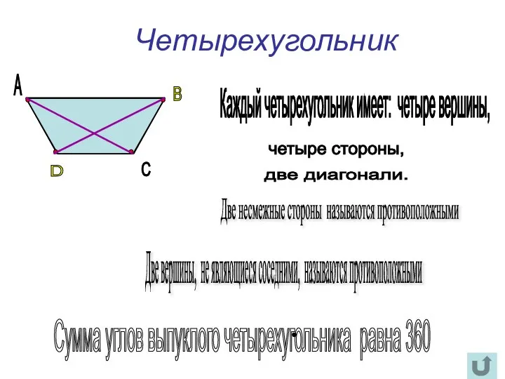 Четырехугольник Каждый четырехугольник имеет: четыре вершины, четыре стороны, две диагонали. Две