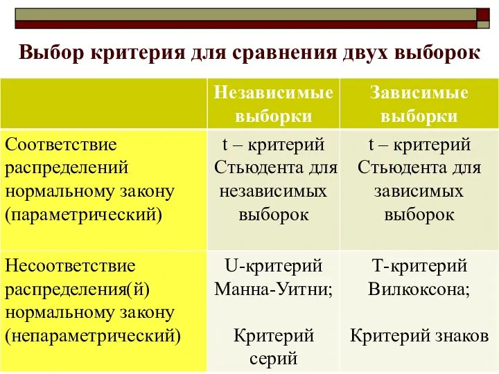 Выбор критерия для сравнения двух выборок