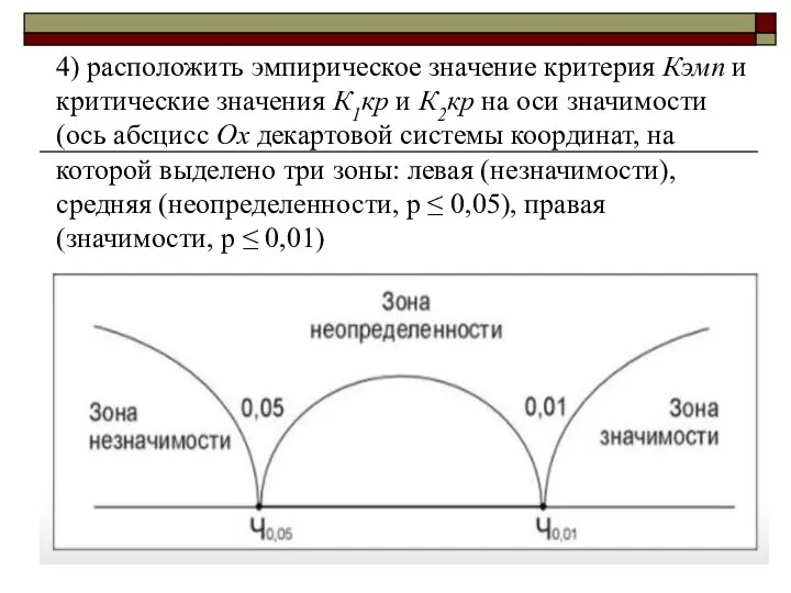 4) расположить эмпирическое значение критерия Кэмп и критические значения К1кр и