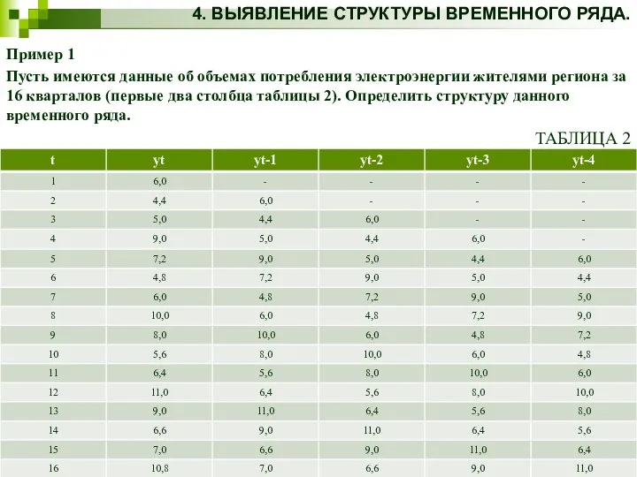 4. ВЫЯВЛЕНИЕ СТРУКТУРЫ ВРЕМЕННОГО РЯДА. Пример 1 Пусть имеются данные об