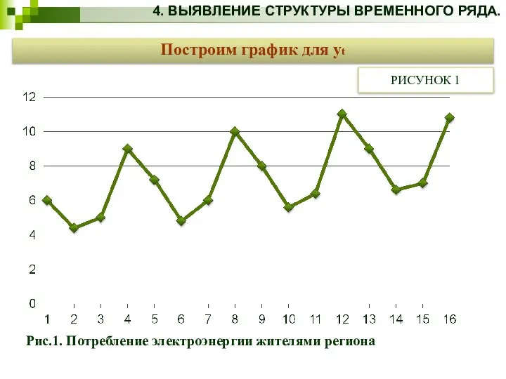 4. ВЫЯВЛЕНИЕ СТРУКТУРЫ ВРЕМЕННОГО РЯДА. Рис.1. Потребление электроэнергии жителями региона Построим график для yt РИСУНОК 1