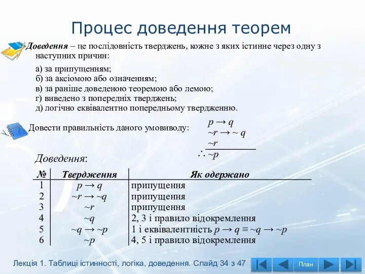 Процес доведення теорем Доведення – це послідовність тверджень, кожне з яких