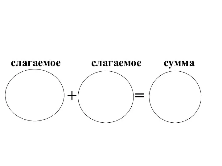 слагаемое слагаемое сумма + =