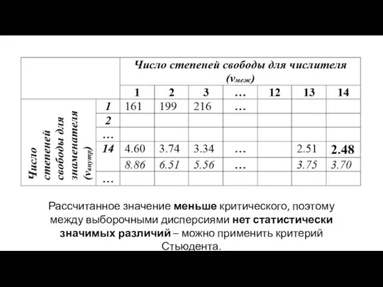 Рассчитанное значение меньше критического, поэтому между выборочными дисперсиями нет статистически значимых