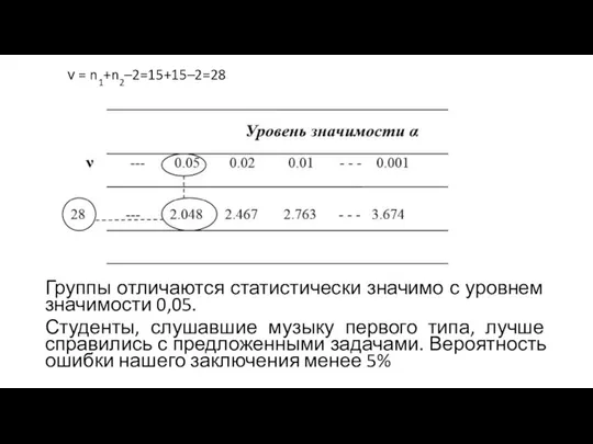 ν = n1+n2–2=15+15–2=28 Рассчитанное значение больше табличного для уровня 0,05. Группы