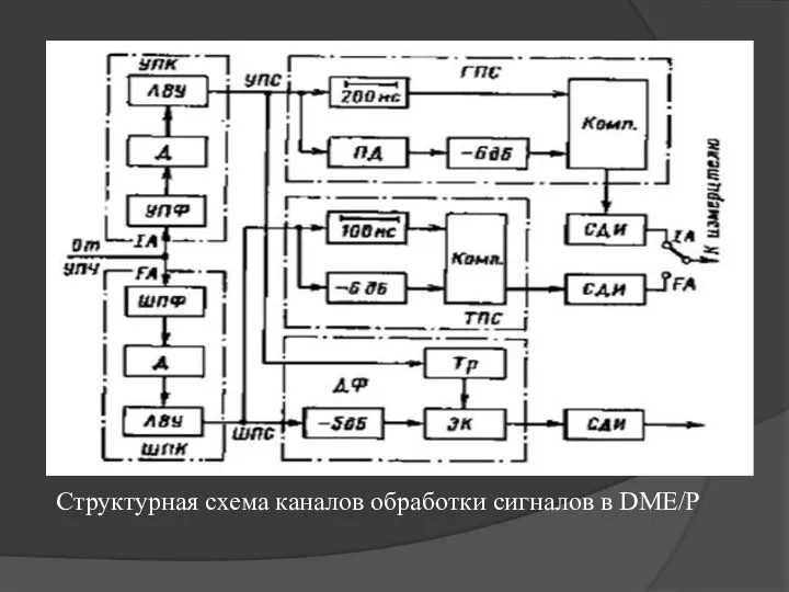 Структурная схема каналов обработки сигналов в DME/P