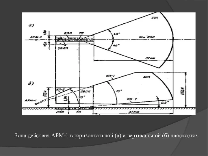 Зона действия АРМ-1 в горизонтальной (а) и вертикальной (б) плоскостях