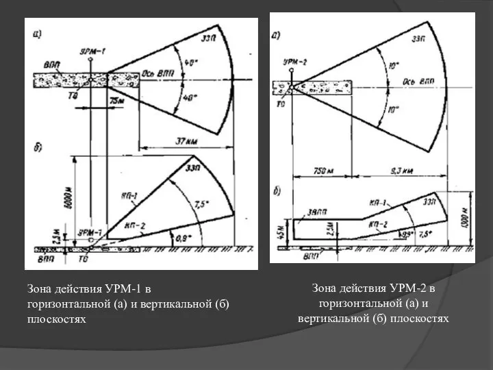 Зона действия УРМ-1 в горизонтальной (а) и вертикальной (б) плоскостях Зона