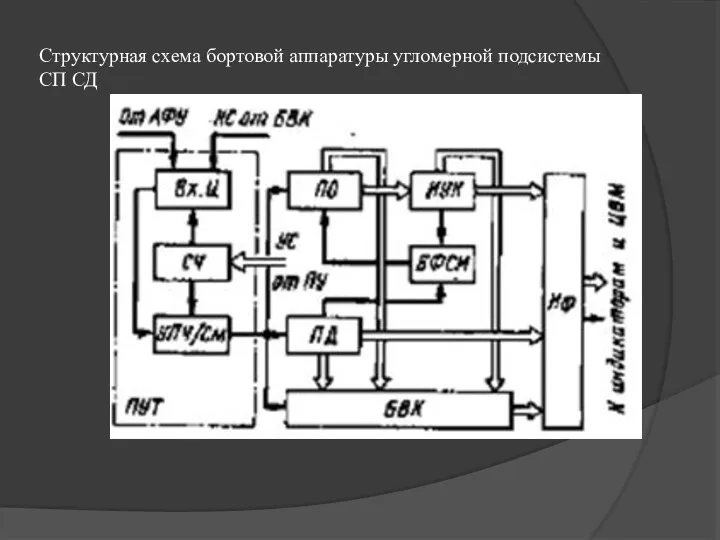 Структурная схема бортовой аппаратуры угломерной подсистемы СП СД