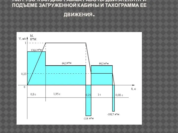 НАГРУЗОЧНАЯ ДИАГРАММА РАБОТЫ ДВИГАТЕЛЯ ПРИ ПОДЪЕМЕ ЗАГРУЖЕННОЙ КАБИНЫ И ТАХОГРАММА ЕЕ ДВИЖЕНИЯ.