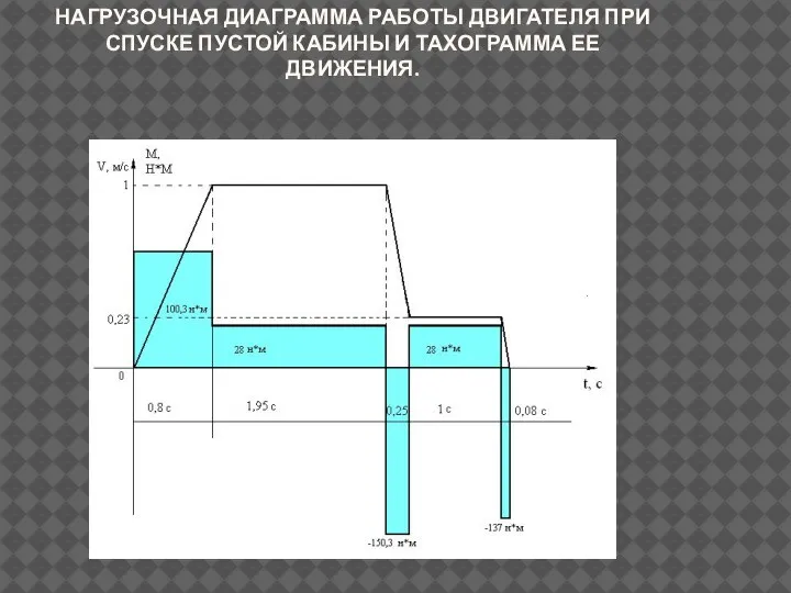 НАГРУЗОЧНАЯ ДИАГРАММА РАБОТЫ ДВИГАТЕЛЯ ПРИ СПУСКЕ ПУСТОЙ КАБИНЫ И ТАХОГРАММА ЕЕ ДВИЖЕНИЯ.