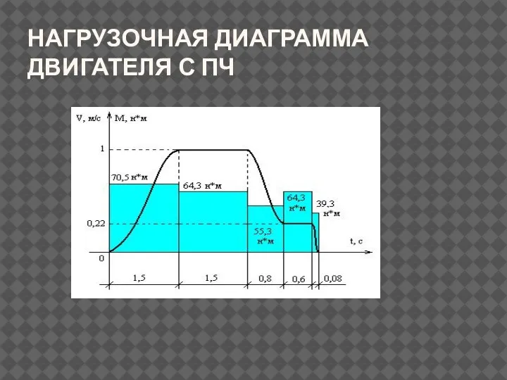 НАГРУЗОЧНАЯ ДИАГРАММА ДВИГАТЕЛЯ С ПЧ