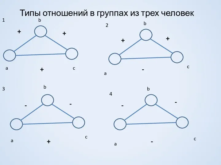 Типы отношений в группах из трех человек + + + +