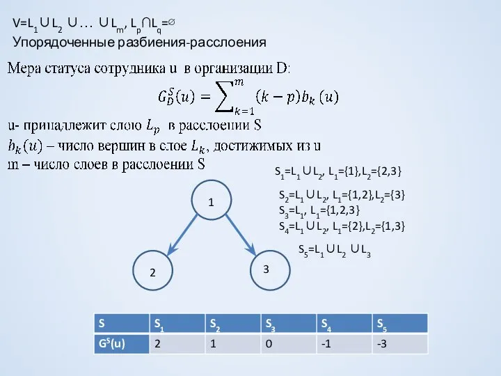 V=L1∪L2 ∪… ∪Lm, Lp∩Lq=∅ Упорядоченные разбиения-расслоения S1=L1∪L2, L1={1},L2={2,3} S2=L1∪L2, L1={1,2},L2={3} S3=L1, L1={1,2,3} S4=L1∪L2, L1={2},L2={1,3} S5=L1∪L2 ∪L3