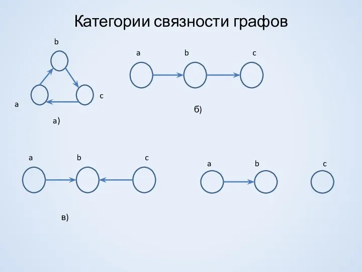 Категории связности графов a b c a) б) в)