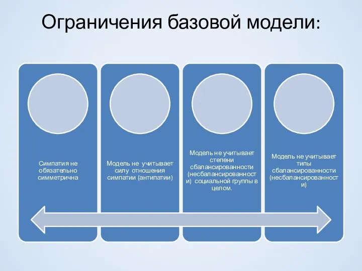 Ограничения базовой модели: