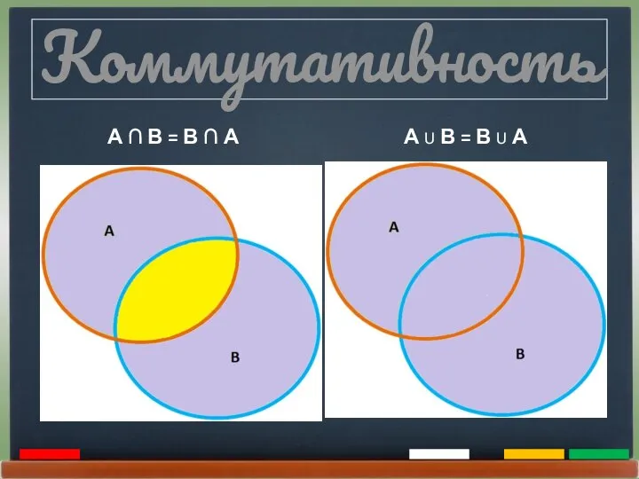 Коммутативность А ∩ В = В ∩ А А U В = В U А