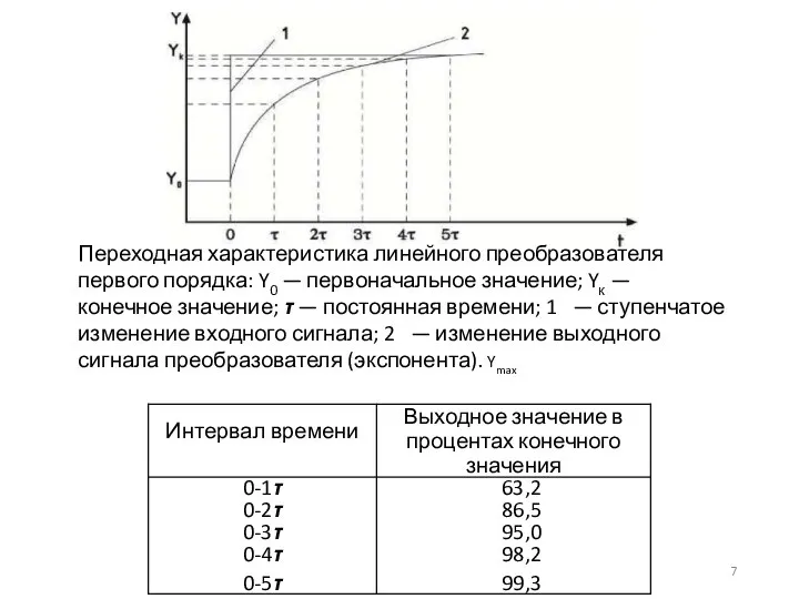 Переходная характеристика линейного преобразователя первого порядка: Y0 — первоначальное значение; Yк