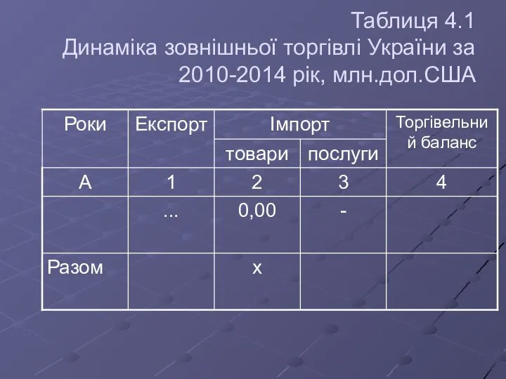 Таблиця 4.1 Динаміка зовнішньої торгівлі України за 2010-2014 рік, млн.дол.США