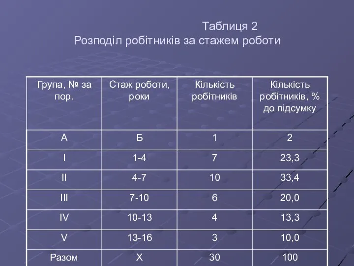 Таблиця 2 Розподіл робітників за стажем роботи