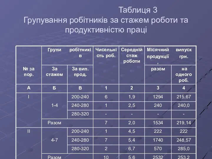 Таблиця 3 Групування робітників за стажем роботи та продуктивністю праці