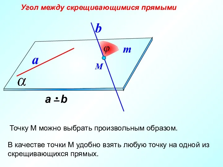 Угол между скрещивающимися прямыми a b М Точку М можно выбрать