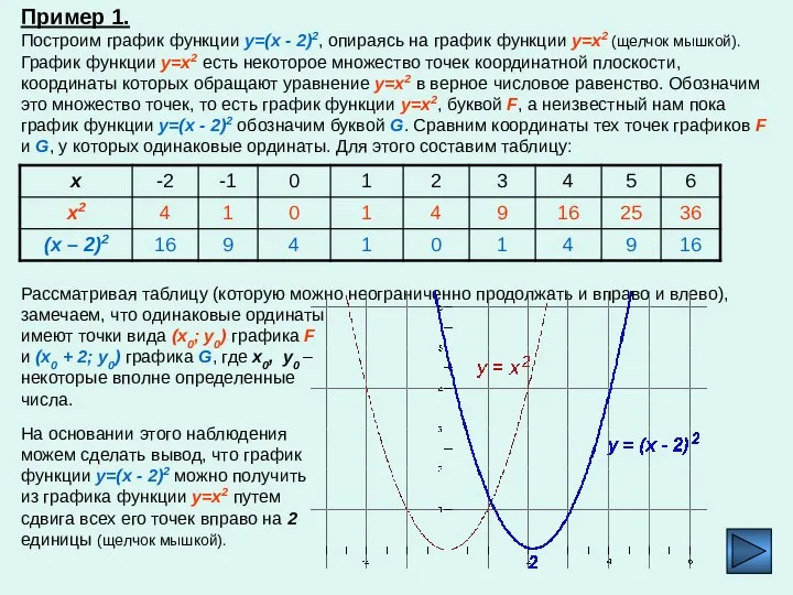 Пример 1. Построим график функции y=(x - 2)2, опираясь на график